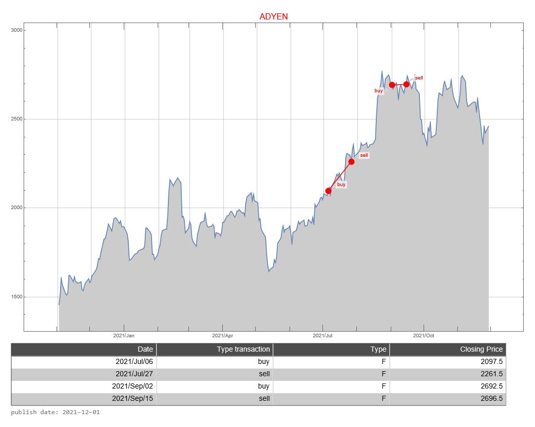 ADYEN signalstradebot buy, keep and sell signals