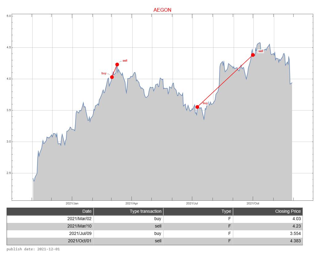 Aegon AEX signalstradebot stocktrading