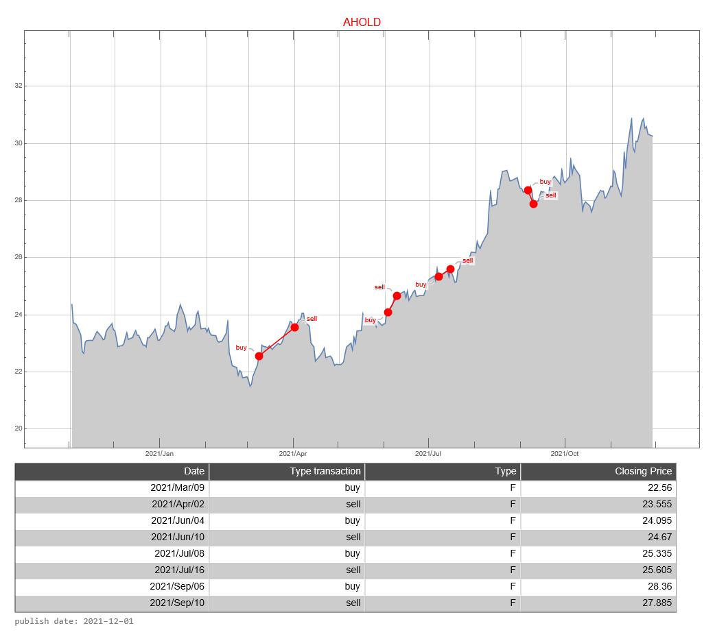 Ahold AEX signalstradebot stocktrading