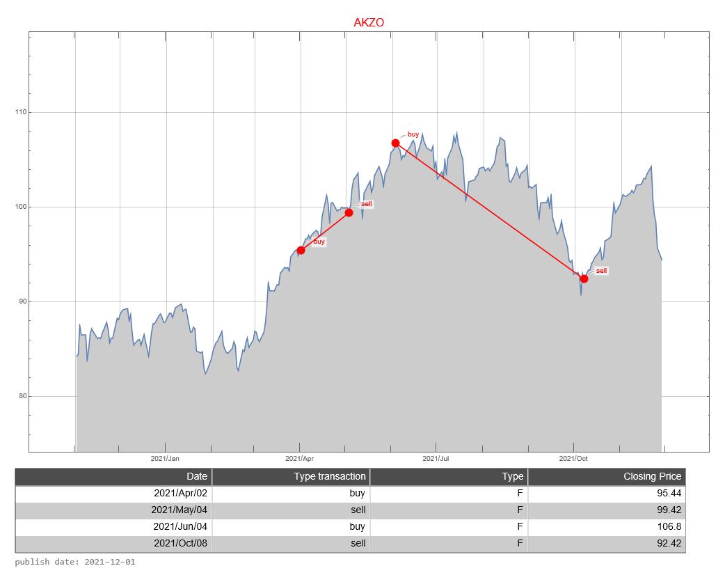 Akzo AEX signalstradebot stocktrading