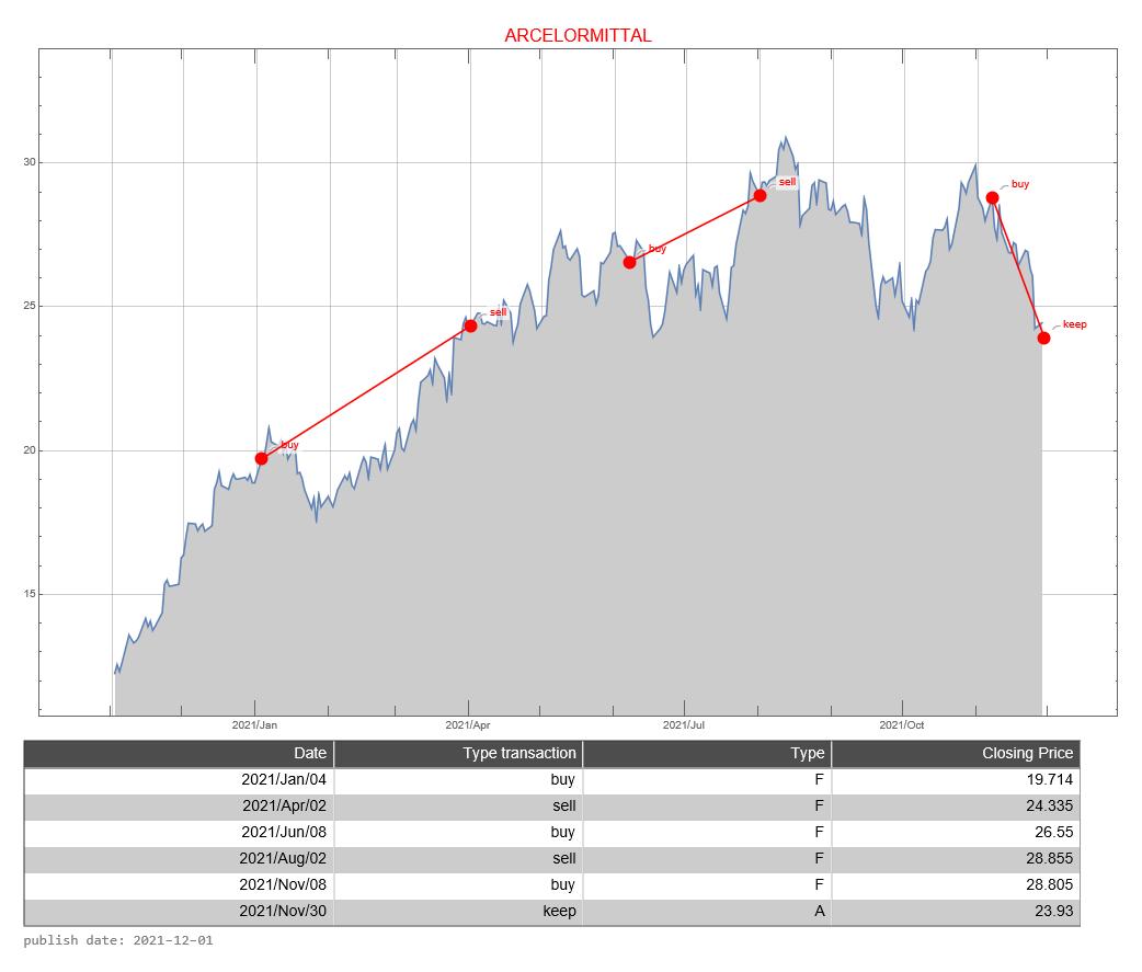 ArcelorMittal AEX signalstradebot stocktrading