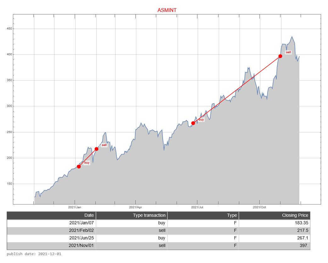 ASM International AEX signalstradebot stocktrading