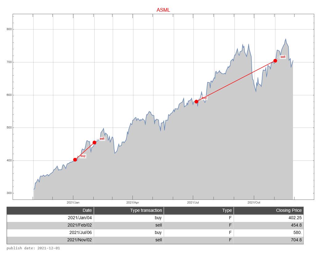 ASML AEX signalstradebot stocktrading