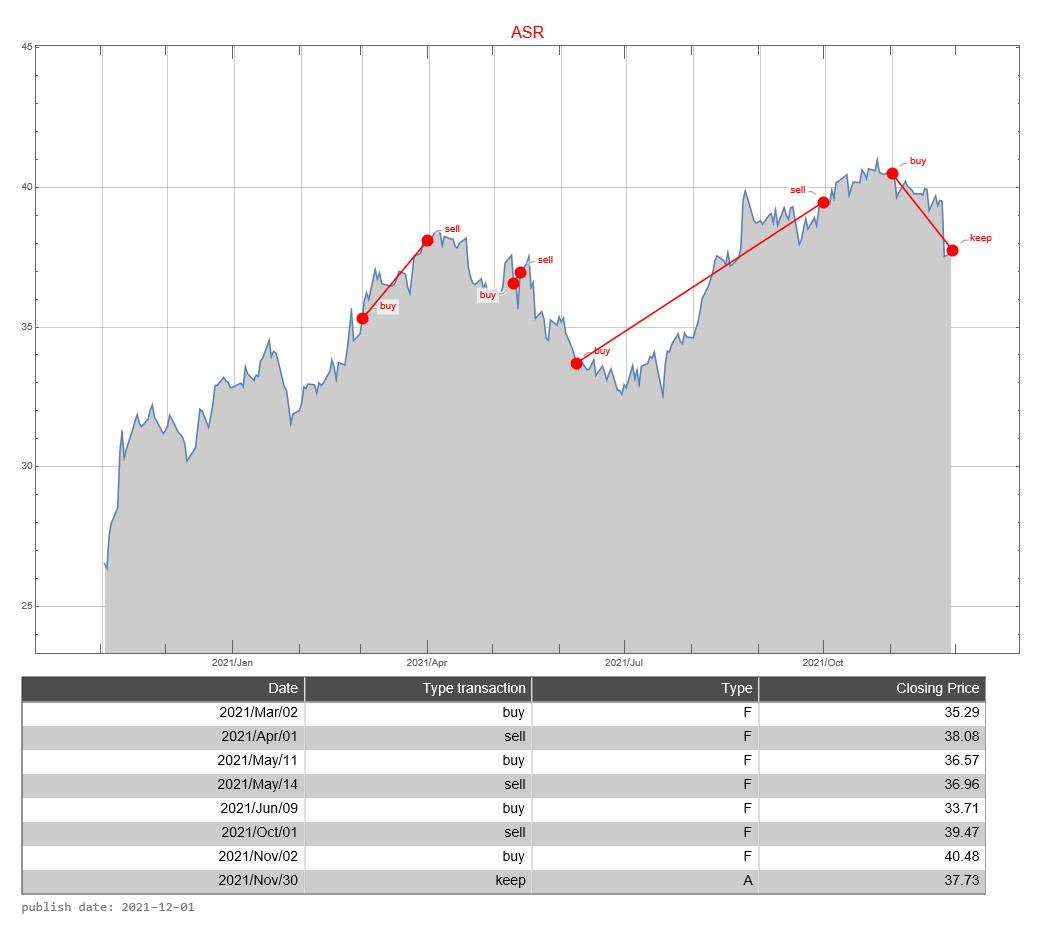 ASR AEX signalstradebot stocktrading