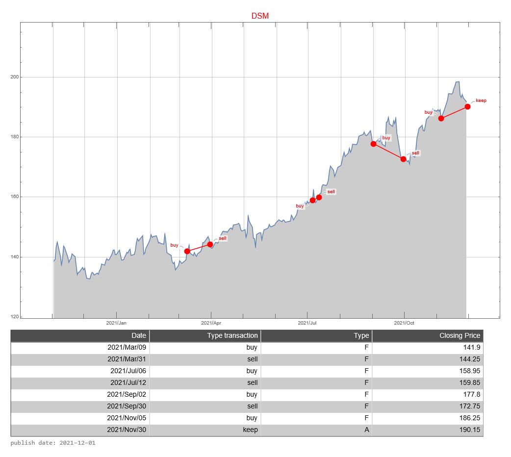 DSM AEX signalstradebot stocktrading