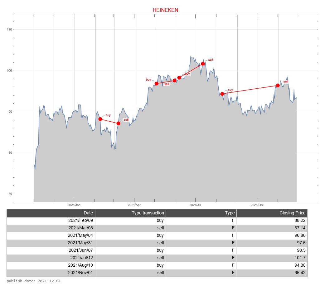 Heineken AEX signalstradebot stocktrading