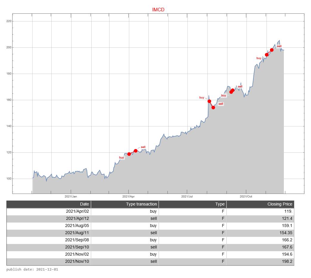 IMCD AEX signalstradebot stocktrading