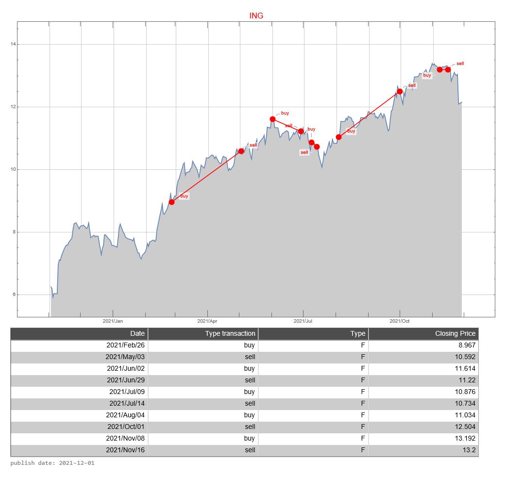 ING AEX signalstradebot stocktrading