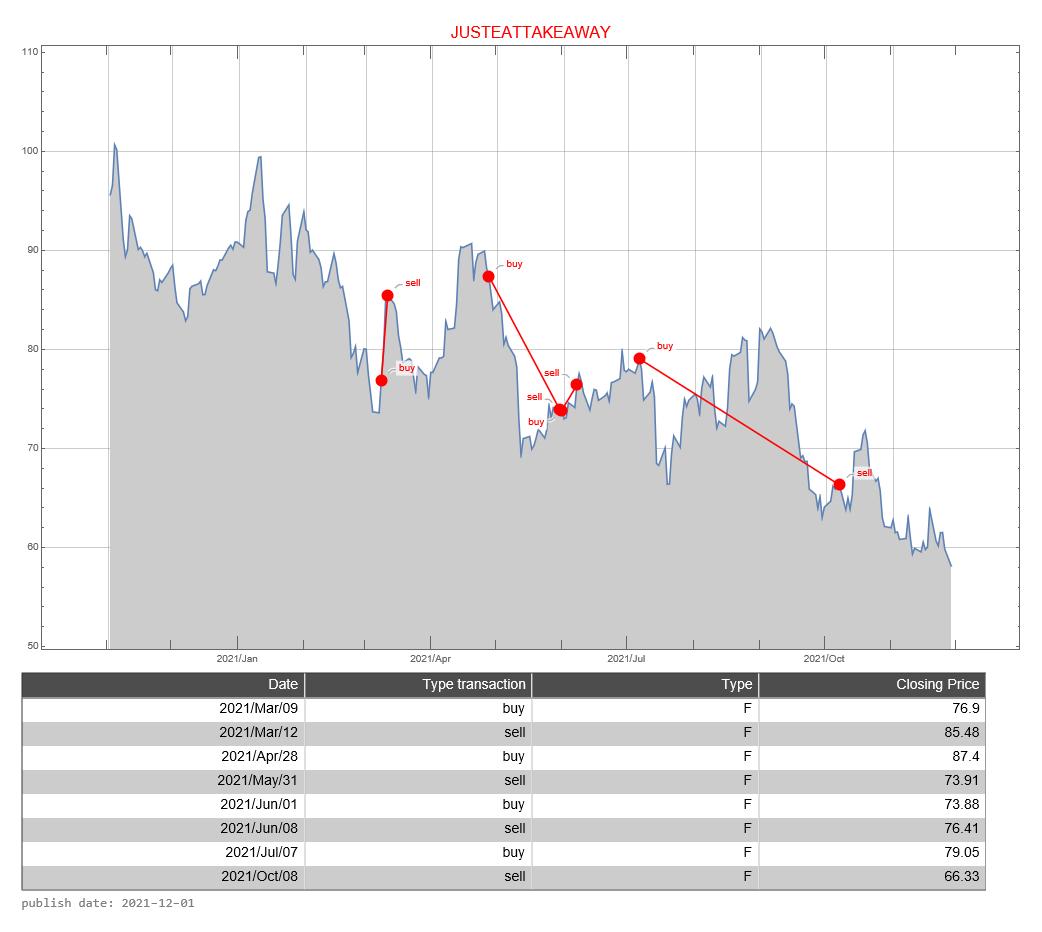 Just Eat Takeaway AEX signalstradebot stocktrading