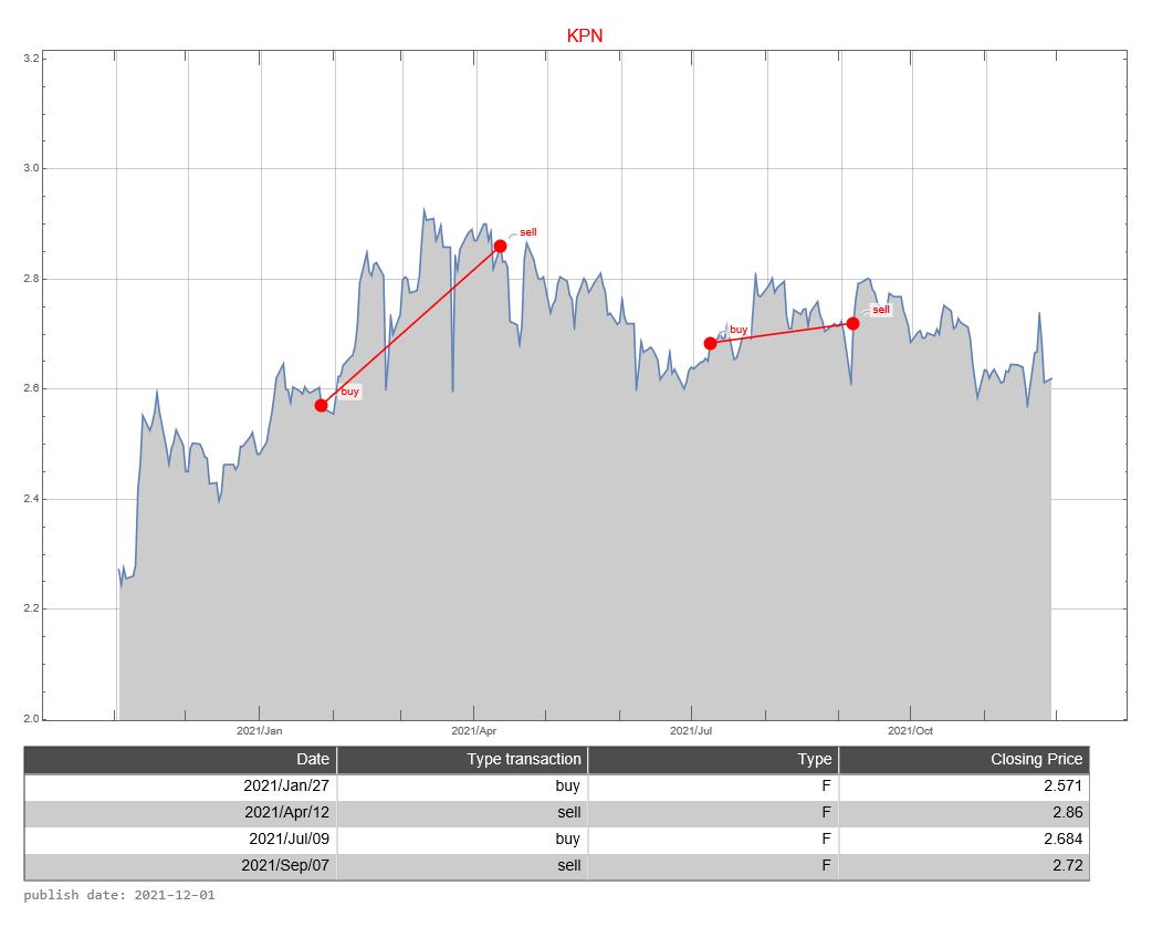 KPN AEX signalstradebot stocktrading