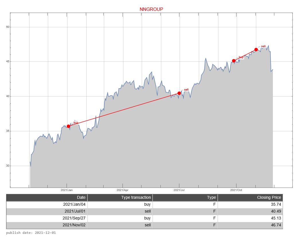 Nationale-Nederlanden AEX signalstradebot stocktrading