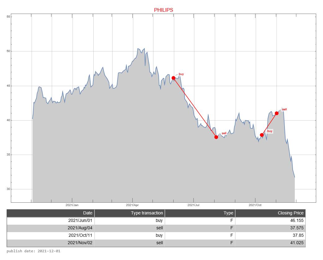 Philips AEX signalstradebot stocktrading