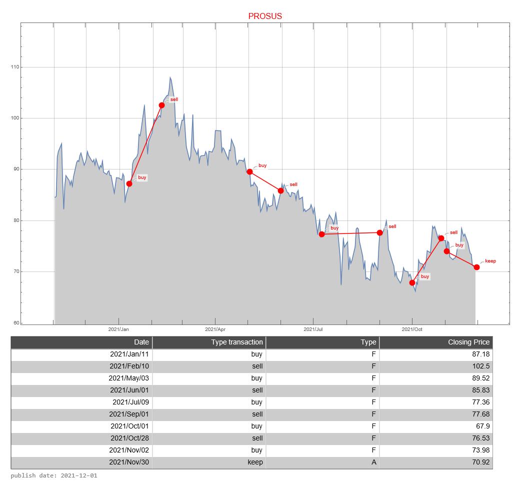 Prosus AEX signalstradebot stocktrading