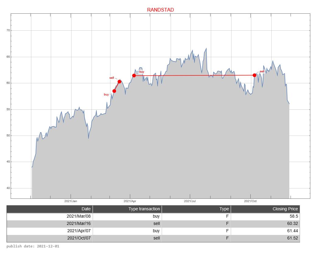 Randstad AEX signalstradebot stocktrading