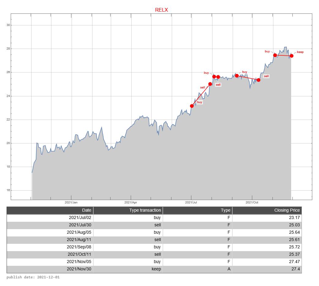 Reed Elsevier AEX signalstradebot stocktrading