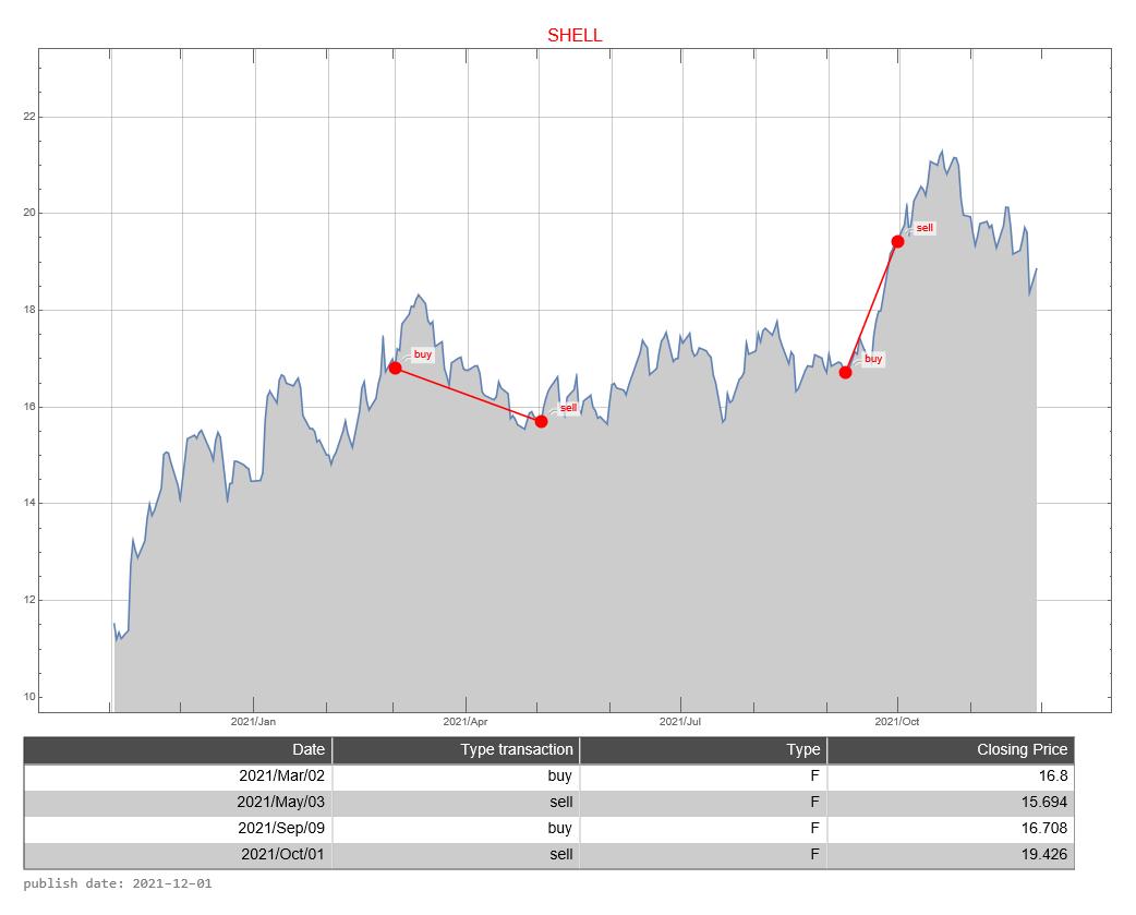 Shell AEX signalstradebot stocktrading