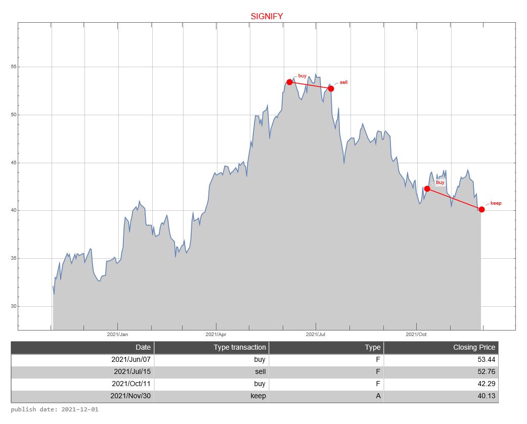 Signify AEX signalstradebot stocktrading