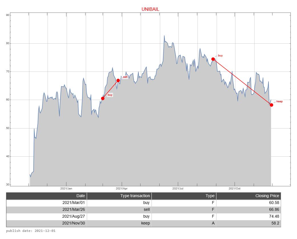 Unibail-Rodamco-Westfield AEX signalstradebot stocktrading