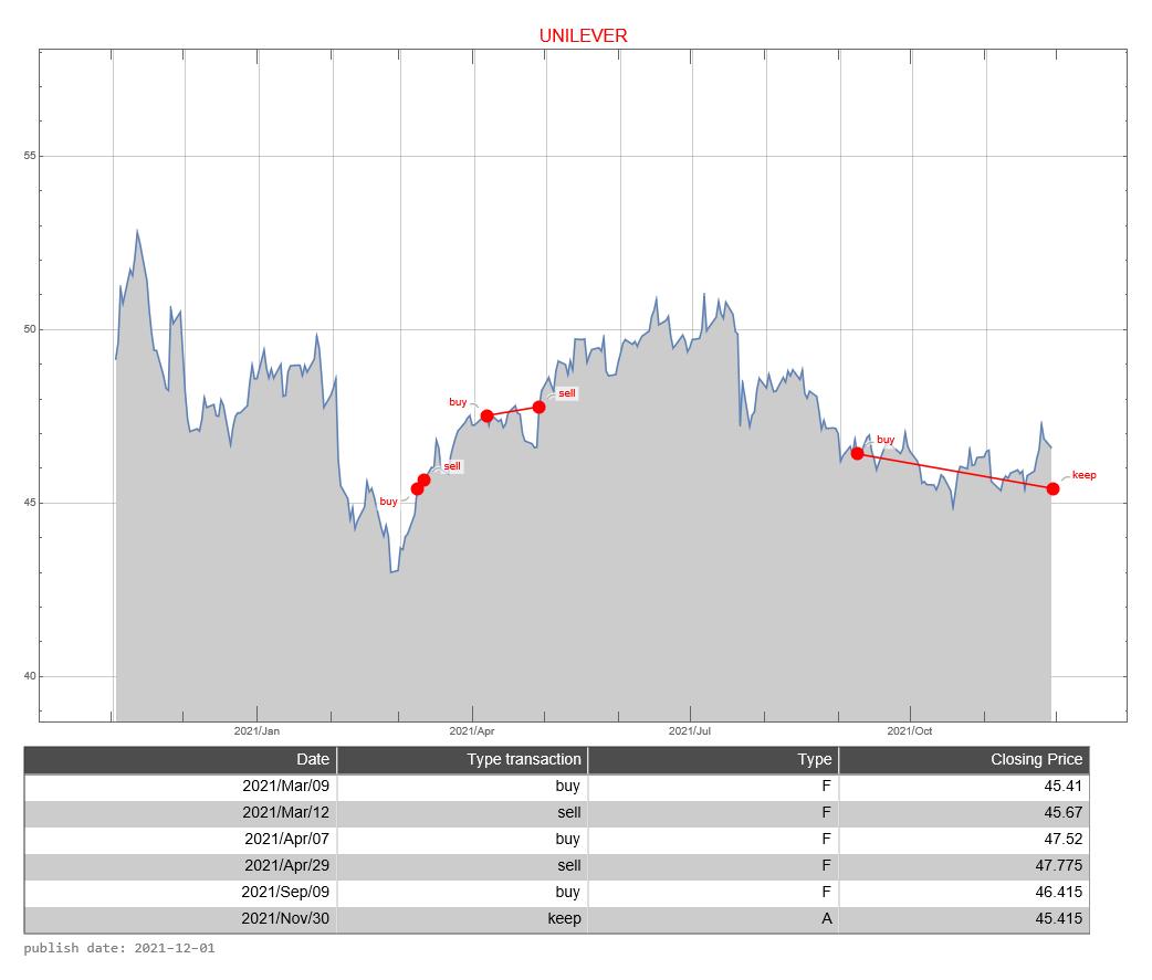 Unilever AEX signalstradebot stocktrading