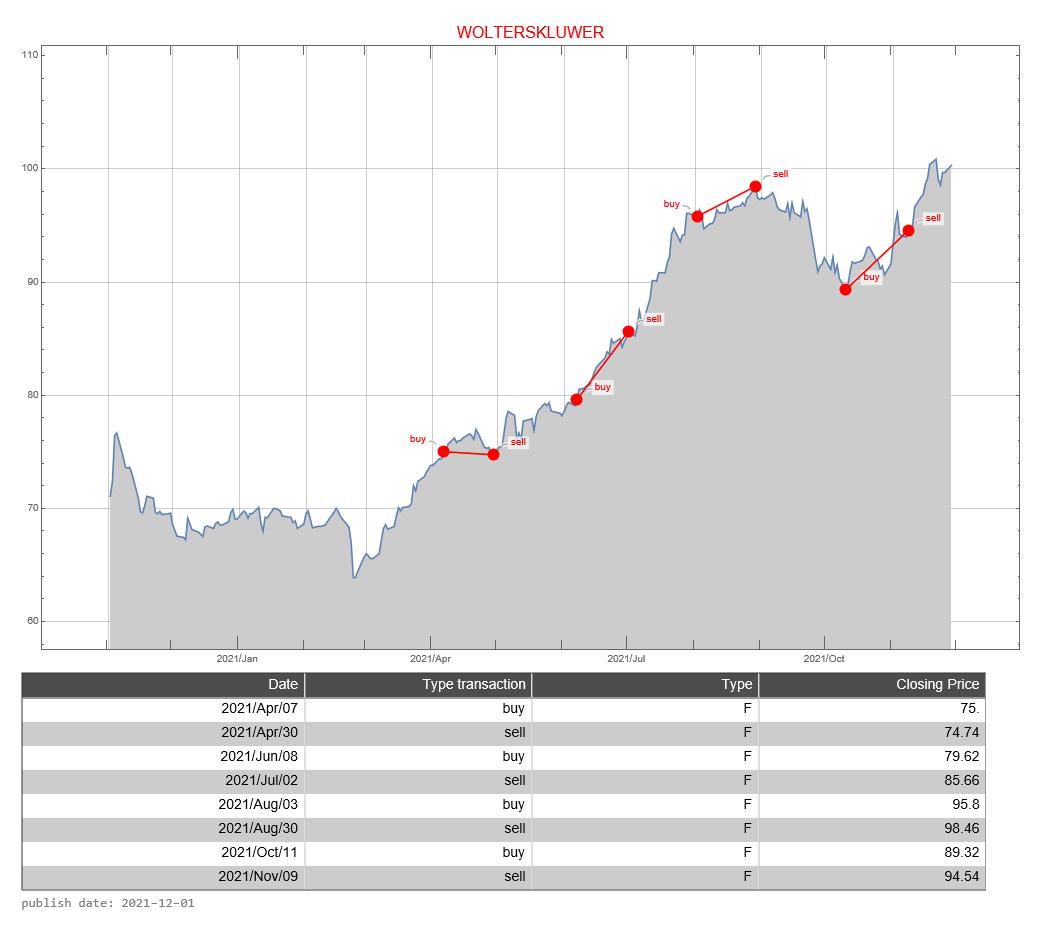 Wolters Kluwer AEX signalstradebot stocktrading