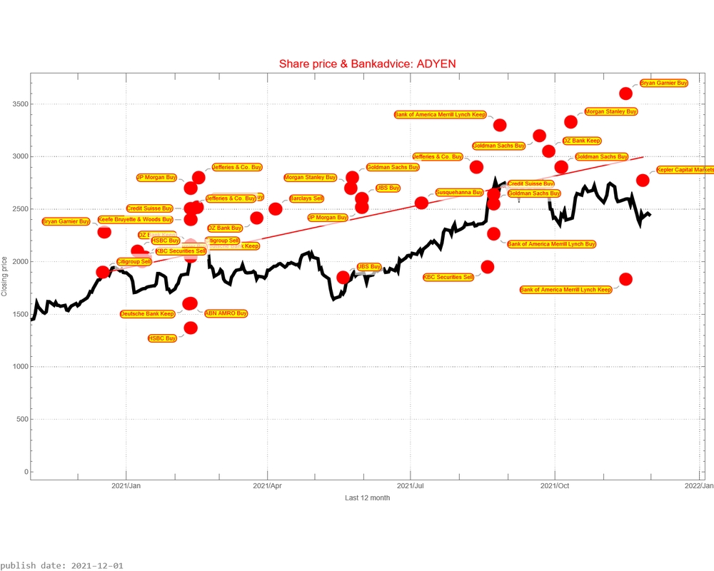 ADYEN signalstradebot buy, keep and sell signals