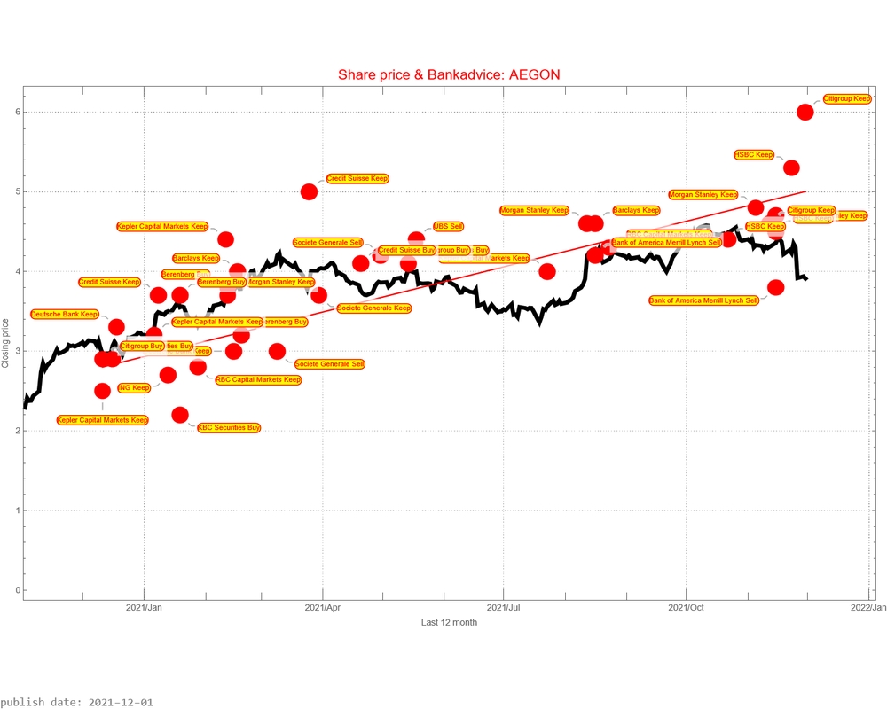 Aegon AEX signalstradebot stocktrading