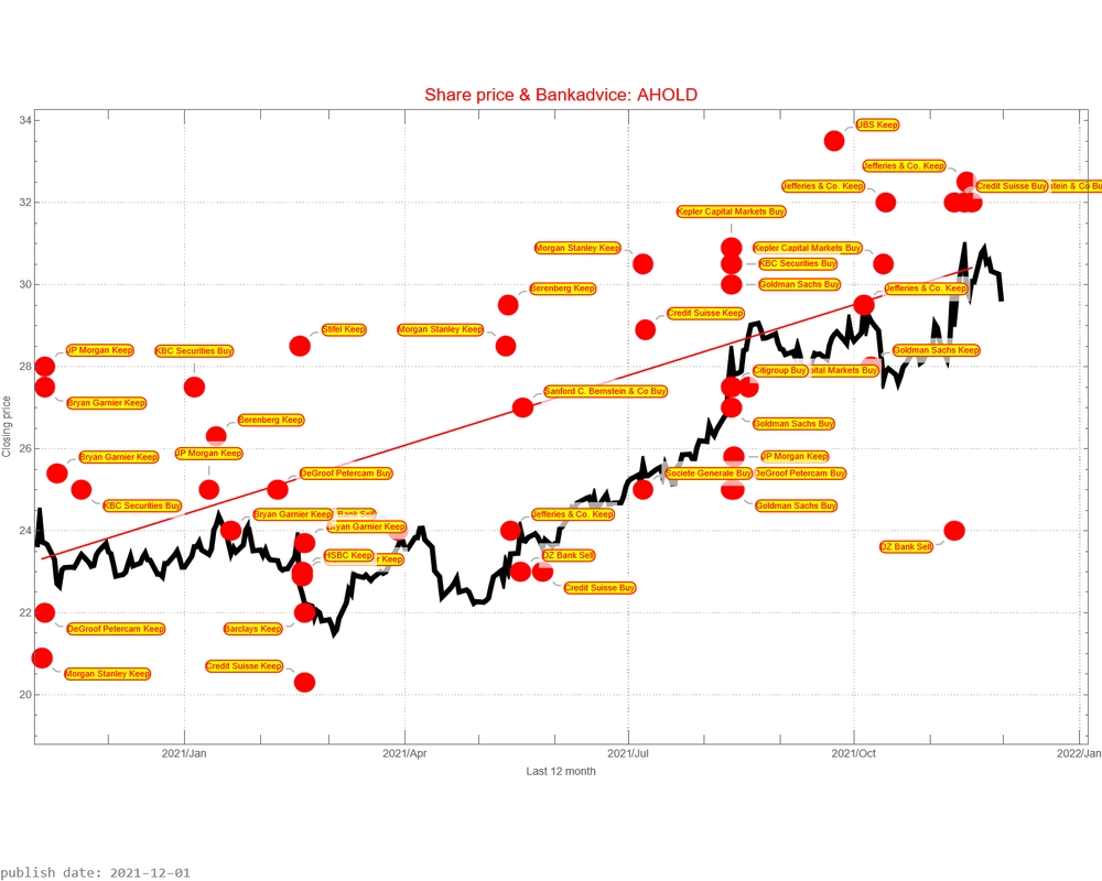 Ahold AEX signalstradebot stocktrading