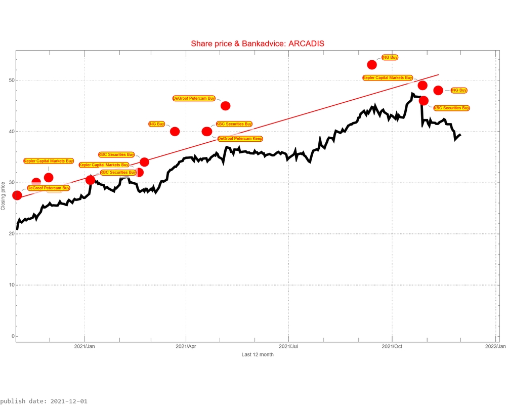 Arcadis