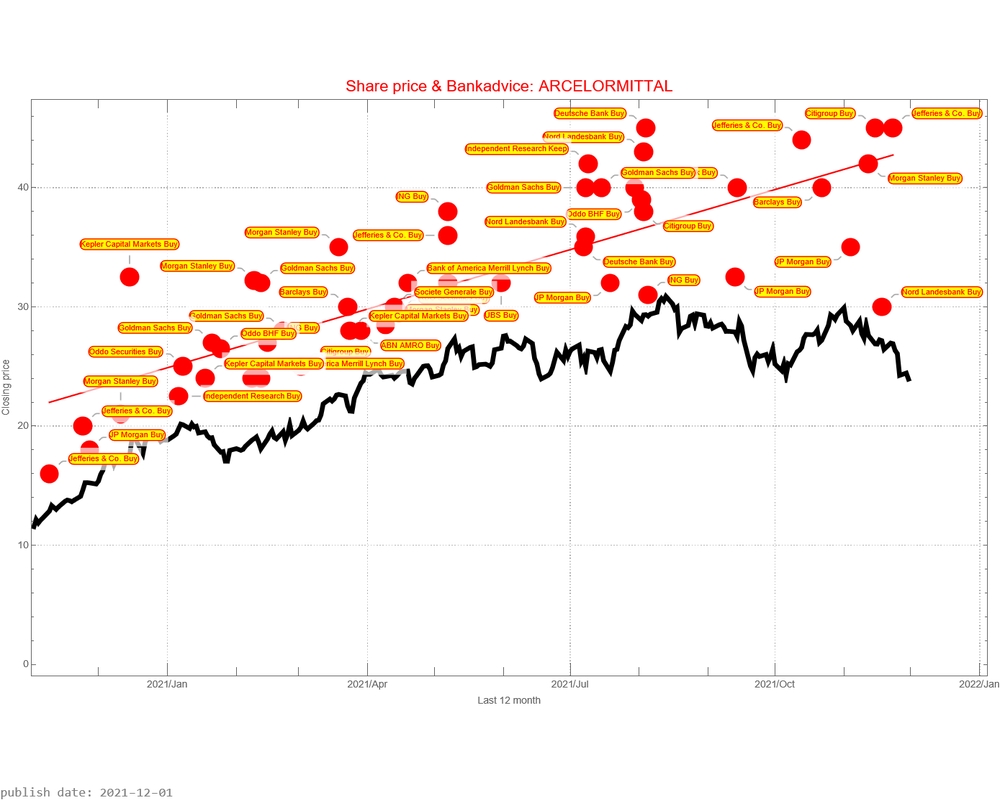 ArcelorMittal AEX signalstradebot stocktrading