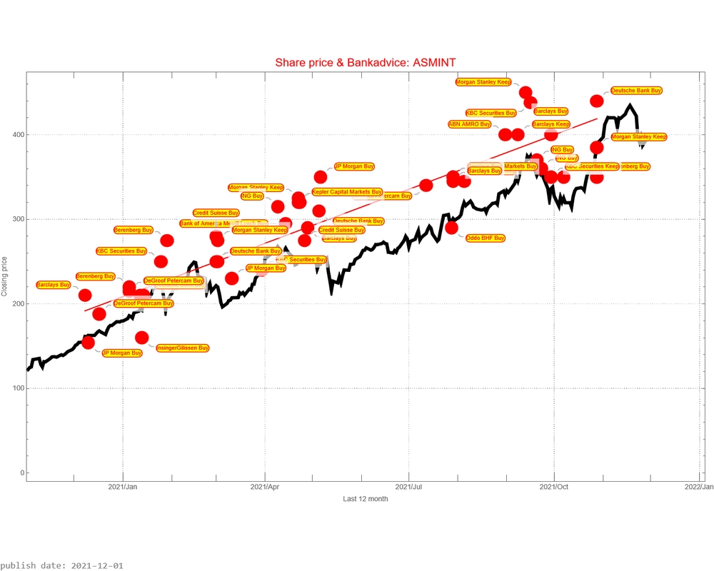 ASM International AEX signalstradebot stocktrading