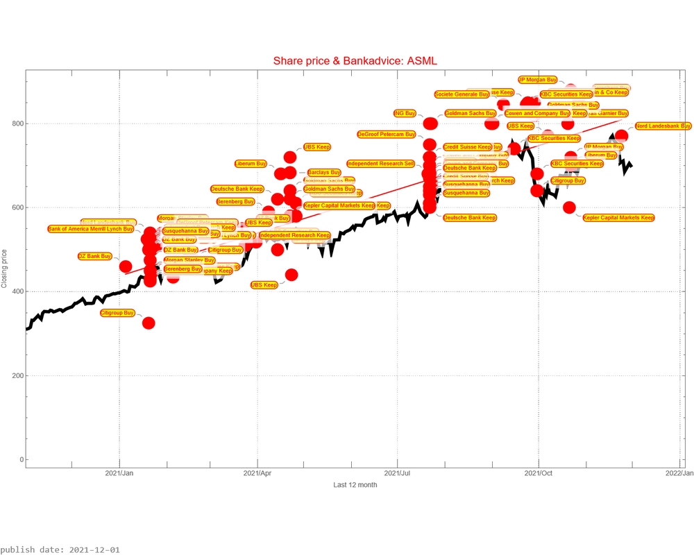 ASML AEX signalstradebot stocktrading