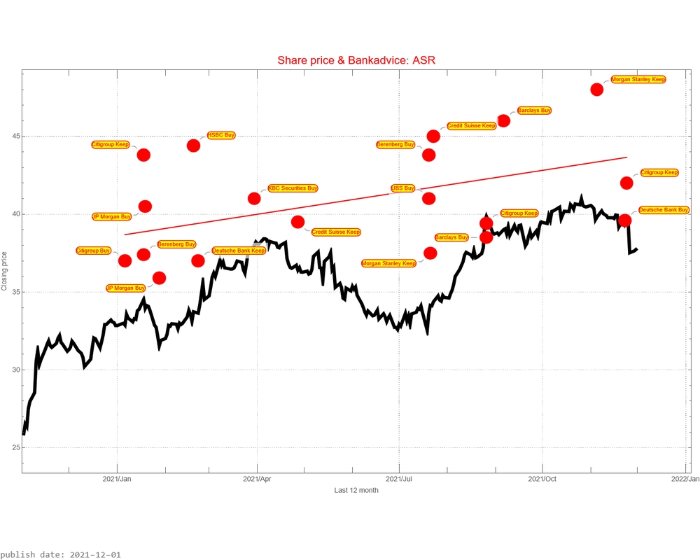 ASR AEX signalstradebot stocktrading