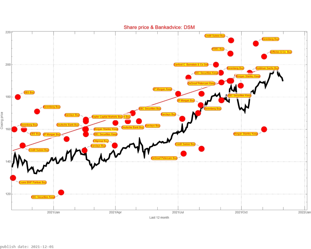 DSM AEX signalstradebot stocktrading