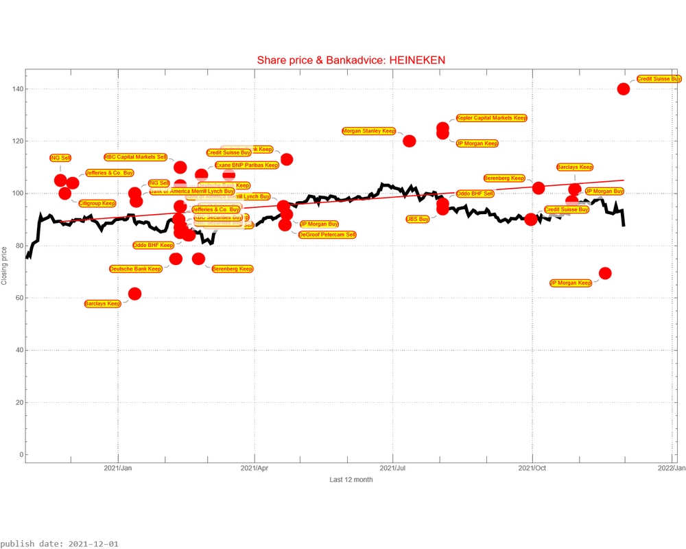 Heineken AEX signalstradebot stocktrading