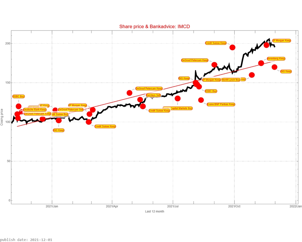 IMCD AEX signalstradebot stocktrading