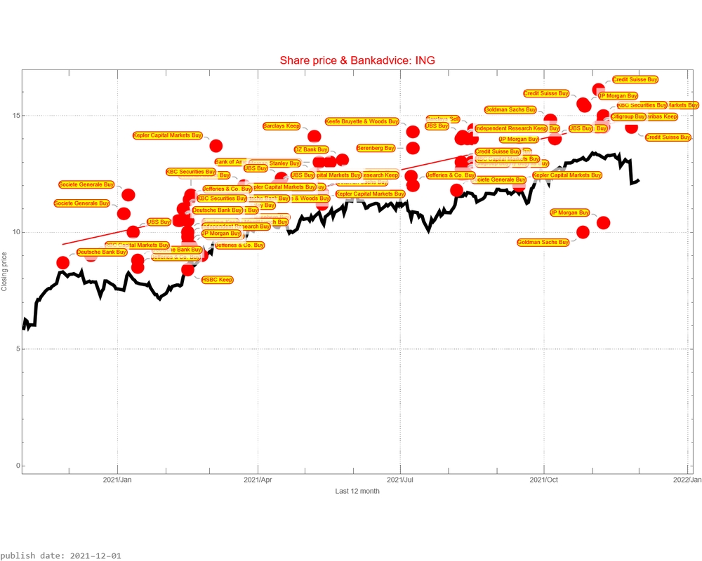 ING AEX signalstradebot stocktrading