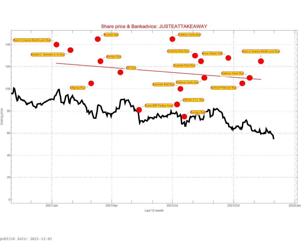 Just Eat Takeaway AEX signalstradebot stocktrading