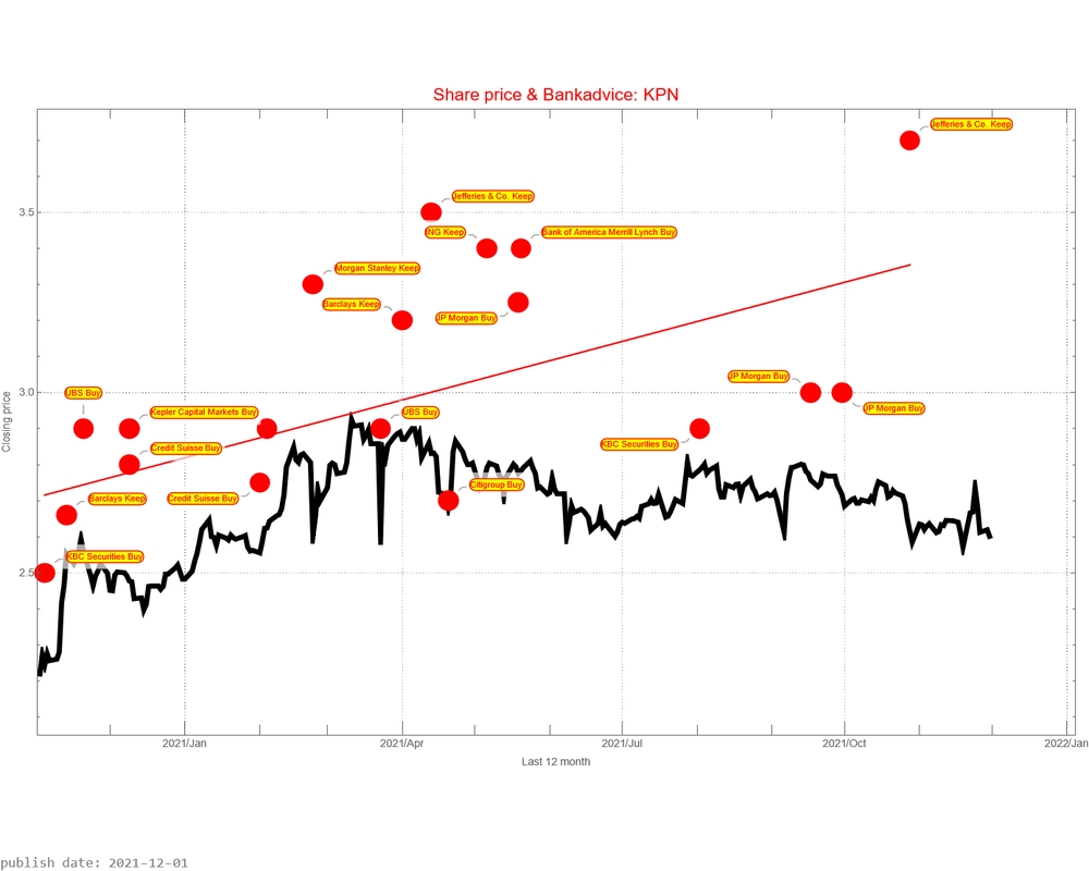 KPN AEX signalstradebot stocktrading