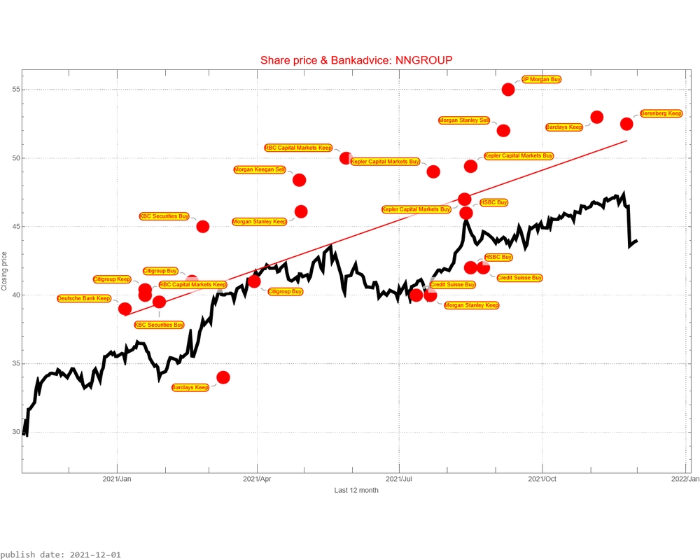 Nationale-Nederlanden AEX signalstradebot stocktrading