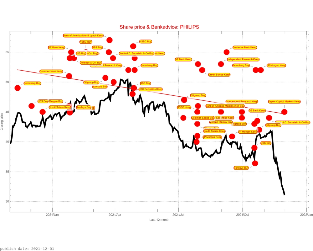 Philips AEX signalstradebot stocktrading