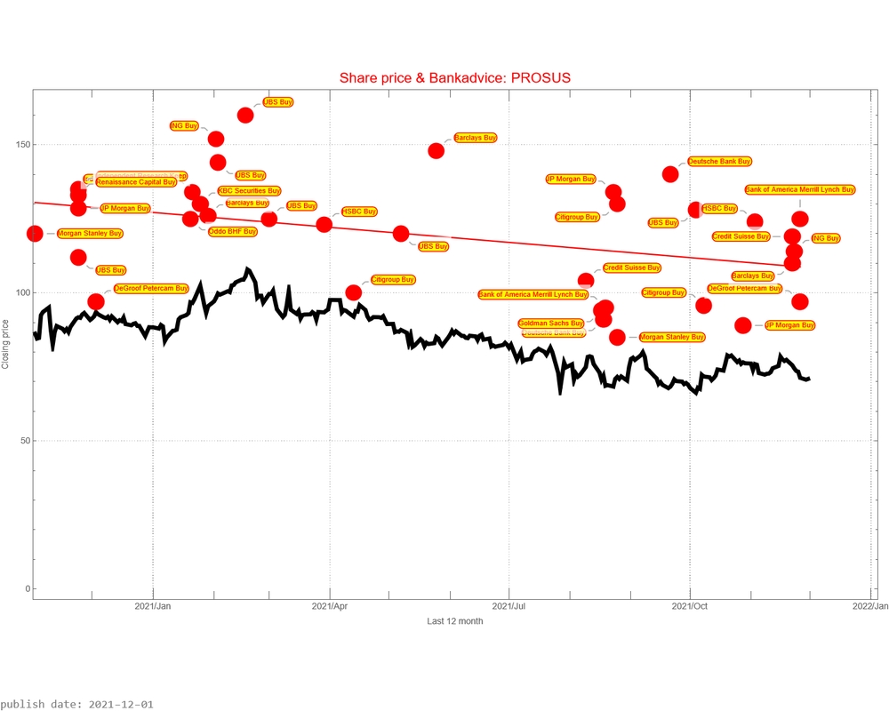 Prosus AEX signalstradebot stocktrading