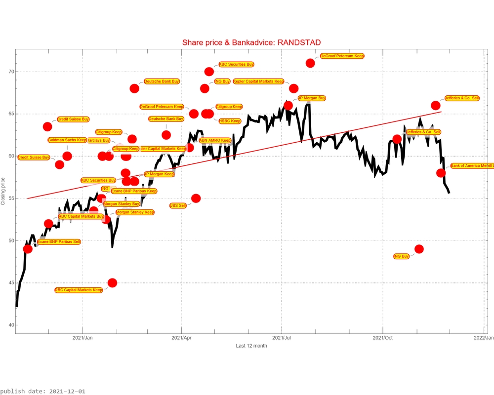 Randstad AEX signalstradebot stocktrading