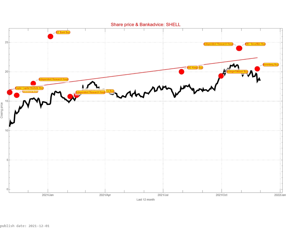 Shell AEX signalstradebot stocktrading