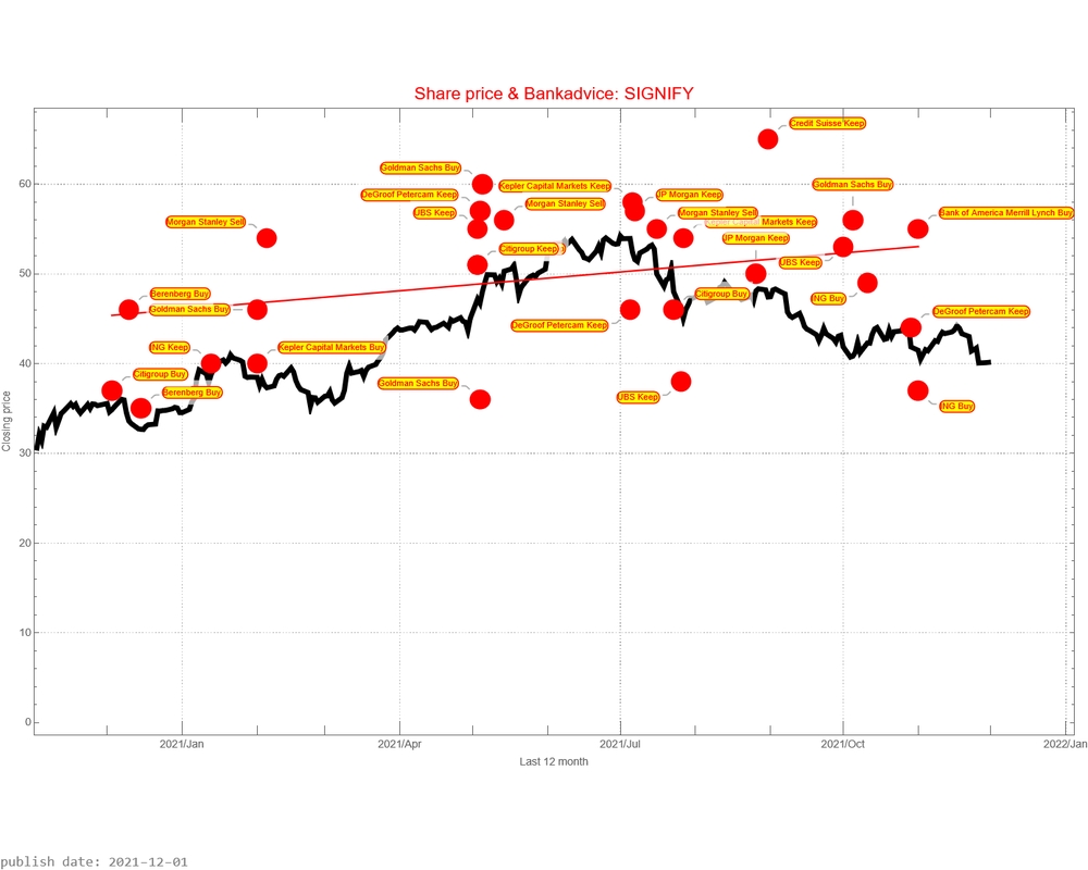 Signify AEX signalstradebot stocktrading