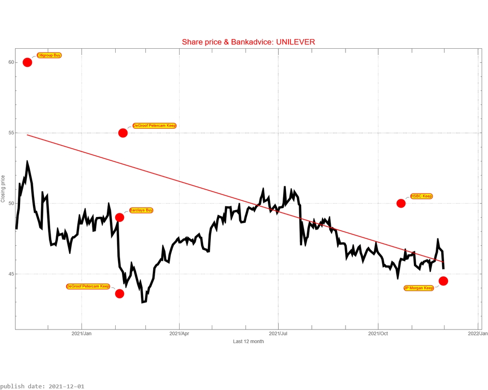 Unilever AEX signalstradebot stocktrading