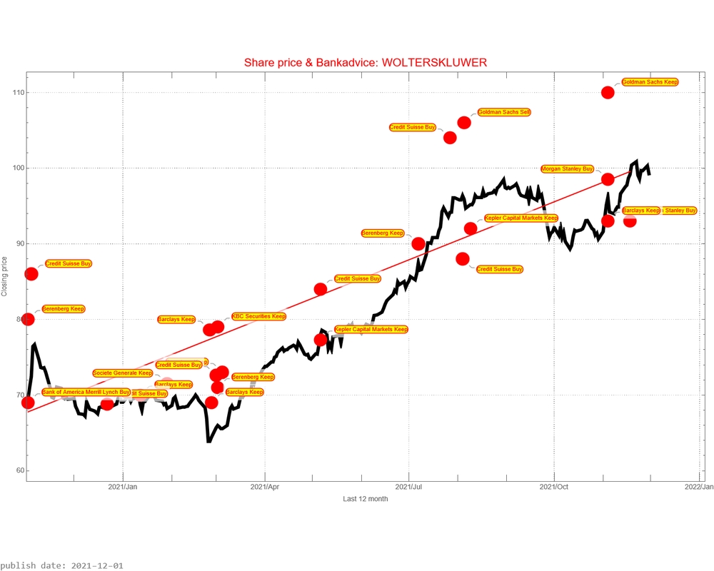 Wolters Kluwer AEX signalstradebot stocktrading