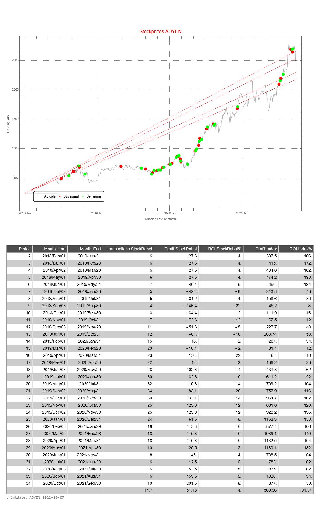 ADYEN signalstradebot buy, keep and sell signals