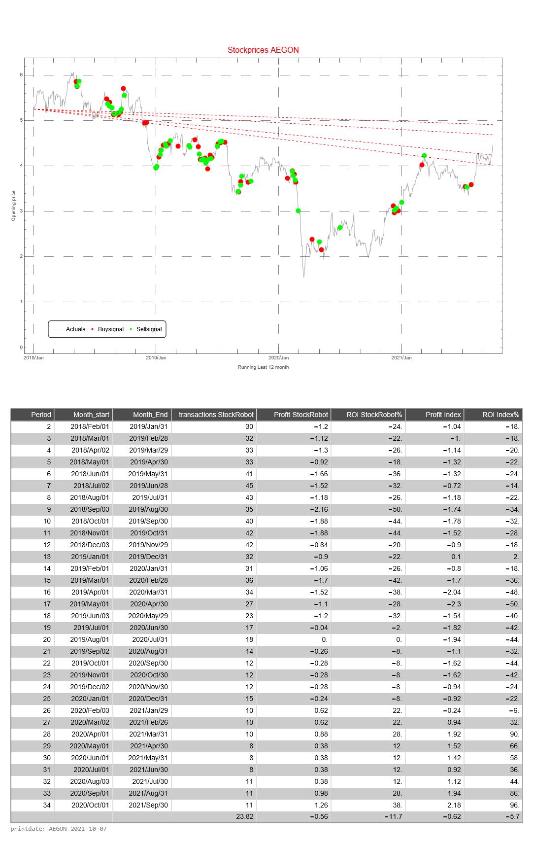 Aegon AEX signalstradebot stocktrading