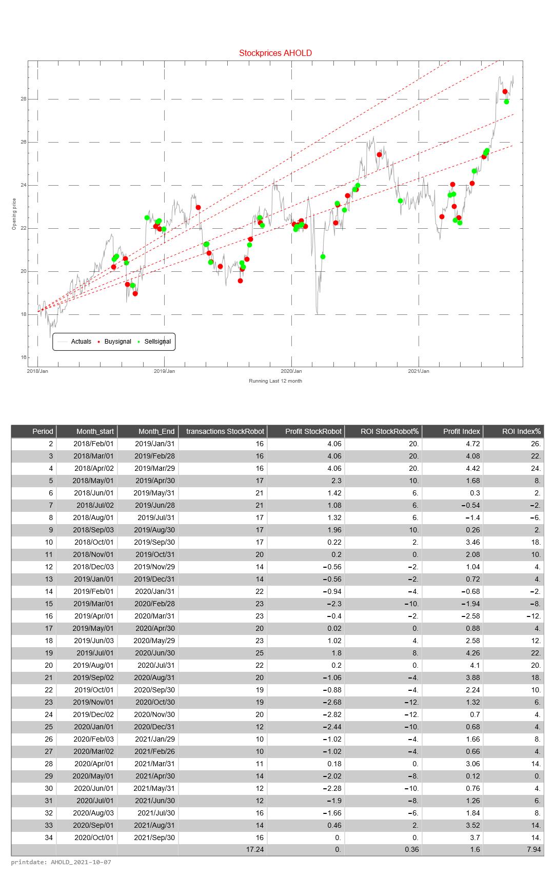 Ahold AEX signalstradebot stocktrading