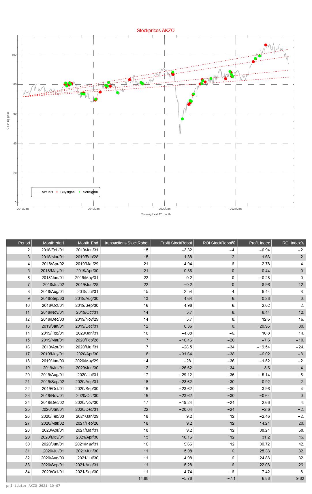 Akzo AEX signalstradebot stocktrading